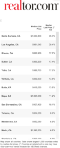 California Median Housing Prices